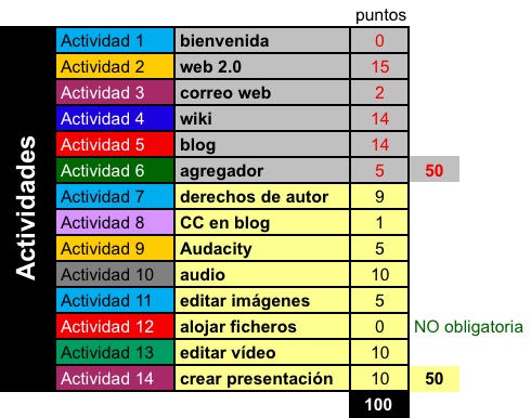 puntos por cada actividad